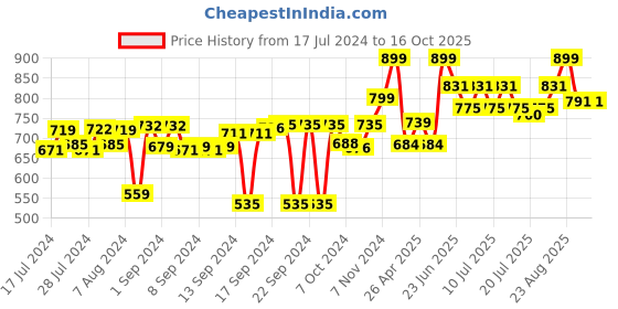 ajio.com vareesha Ceramic Soap Dispenser with Soap Dish vareesha Price History Graph from 17 Jul 2024 to 16 Oct 2025