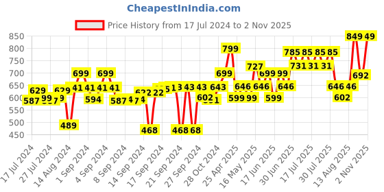 ajio.com vareesha Ceramic Soap Dispenser with Soap Dish vareesha Price History Graph from 17 Jul 2024 to 2 Nov 2025