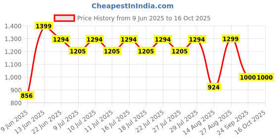 ajio.com vareesha Ceramic Soap Dispenser with Soap Dish & Tumbler vareesha Price History Graph from 9 Jun 2025 to 16 Oct 2025