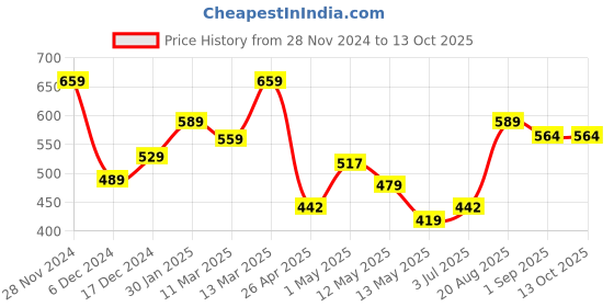 ajio.com umai Ceramic Soap Holder umai Price History Graph from 28 Nov 2024 to 13 Oct 2025