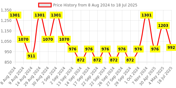 ajio.com market 99 Ceramic Table Lamp market 99 Price History Graph from 8 Aug 2024 to 18 Jul 2025