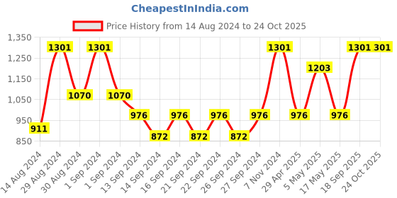 ajio.com market 99 Ceramic Table Lamp market 99 Price History Graph from 14 Aug 2024 to 23 Oct 2025