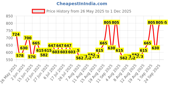 ajio.com homesake Ceramic Table Lamp homesake Price History Graph from 26 May 2025 to 1 Dec 2025