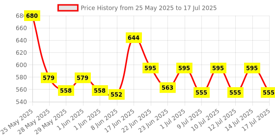 ajio.com homesake Ceramic Table Lamp with Fabric Shade homesake Price History Graph from 25 May 2025 to 14 Jul 2025