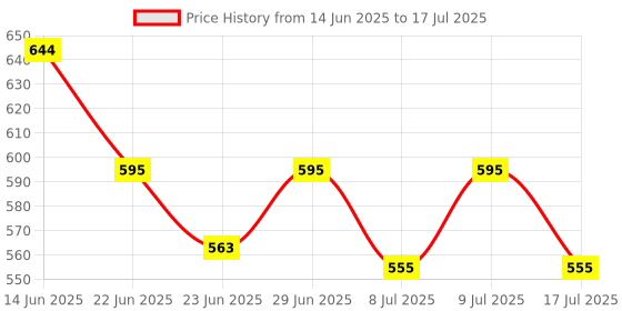 ajio.com homesake Ceramic Table Lamp with Fabric Shade homesake Price History Graph from 14 Jun 2025 to 9 Jul 2025