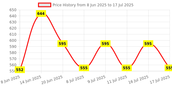ajio.com homesake Ceramic Table Lamp with Fabric Shade homesake Price History Graph from 8 Jun 2025 to 16 Jul 2025