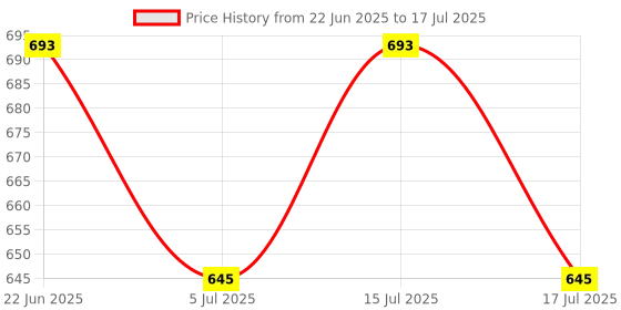 ajio.com homesake Ceramic Table Lamp with Pleated Shade homesake Price History Graph from 22 Jun 2025 to 15 Jul 2025