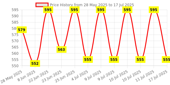 ajio.com homesake Ceramic Table Lamp with Shade  homesake Price History Graph from 28 May 2025 to 11 Jul 2025