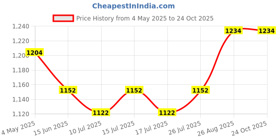 ajio.com naturally yours Ceramic Wares Storage Jar naturally yours Price History Graph from 4 May 2025 to 24 Oct 2025