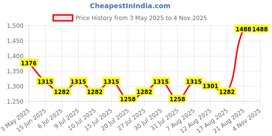 ajio.com naturally yours Ceramic Wares Storage Jar naturally yours Price History Graph from 3 May 2025 to 3 Nov 2025