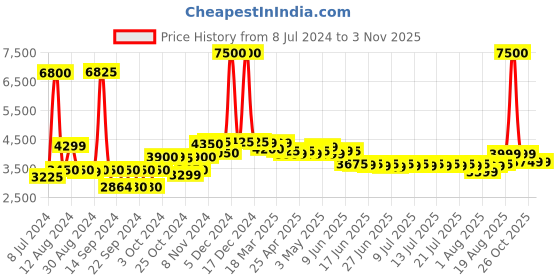 ajio.com wonderchef Ceramide Aluminium Die-Cast 3-Piece Casserole Set wonderchef Price History Graph from 8 Jul 2024 to 2 Nov 2025