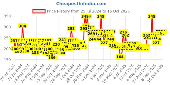 ajio.com dr.sheth's Ceramide & Vitamin C Oil dr.sheth's Price History Graph from 25 Jul 2024 to 16 Oct 2025