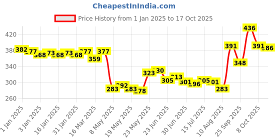 ajio.com wishcare Ceramide Anti Dandruff Conditioner - Piroctone Olamine Pre+Probiotics & Hyaluronic Acid wishcare Price History Graph from 1 Jan 2025 to 17 Oct 2025