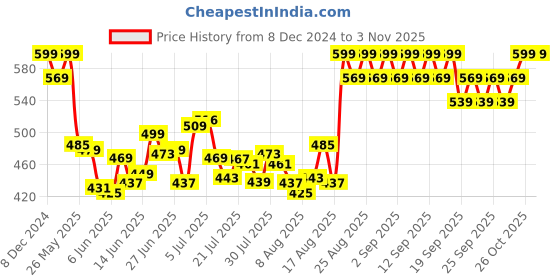 ajio.com minimalist Ceramide Face Moisturizer for Oily Skin minimalist Price History Graph from 8 Dec 2024 to 2 Nov 2025