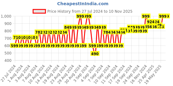 ajio.com ceriz Slingback T-strap Flat Sandals ceriz Price History Graph from 27 Jul 2024 to 6 Nov 2025