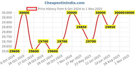 ajio.com cerruti 1881 CRM29301 Analogue Watch with Stainless Steel Strap cerruti 1881 Price History Graph from 6 Oct 2024 to 1 Nov 2025