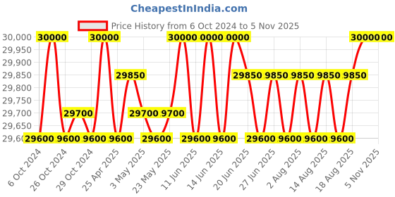 ajio.com cerruti 1881 CRM29302 Analogue Wrist Watch with Mesh Strap cerruti 1881 Price History Graph from 6 Oct 2024 to 5 Nov 2025