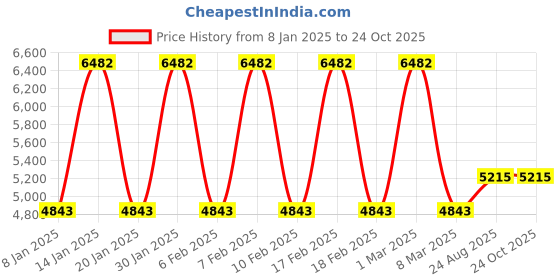 ajio.com cerruti 1881 Men Stainless Steel Bracelet with Magnetic Lock cerruti 1881 Price History Graph from 8 Jan 2025 to 24 Oct 2025