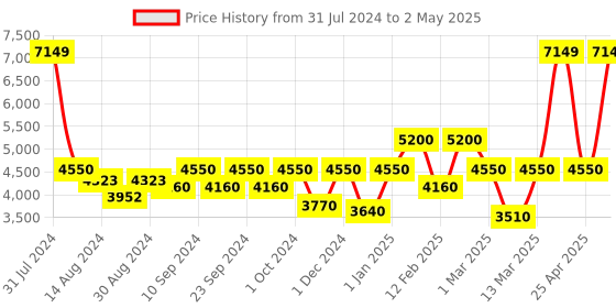 ajio.com it luggage Certify Hard Trolley Bag with TSA Lock-S it luggage Price History Graph from 31 Jul 2024 to 2 May 2025