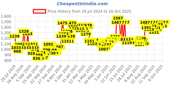 ajio.com cetaphil Baby Daily Lotion With Organic Calendula cetaphil Price History Graph from 29 Jul 2024 to 16 Oct 2025