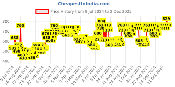 ajio.com cetaphil Baby Gentle Wash & Shampoo cetaphil Price History Graph from 9 Jul 2024 to 2 Dec 2025