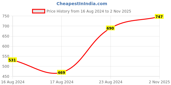 ajio.com cetaphil Baby Gentle Wash with Organic Calendula cetaphil Price History Graph from 16 Aug 2024 to 2 Nov 2025