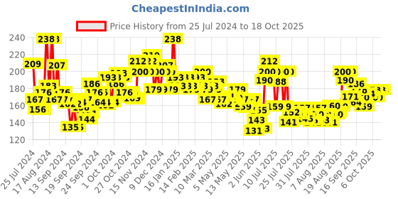 ajio.com cetaphil Baby Mild Bar cetaphil Price History Graph from 25 Jul 2024 to 18 Oct 2025