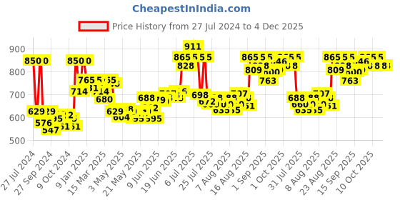 ajio.com cetaphil Bright Healthy Radiance Gentle Renewing Cleanser cetaphil Price History Graph from 27 Jul 2024 to 4 Dec 2025