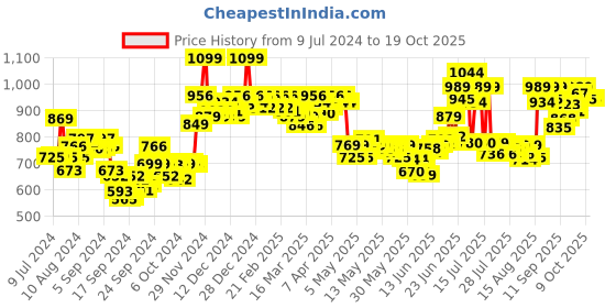 ajio.com cetaphil Brightness Refresh Toner cetaphil Price History Graph from 9 Jul 2024 to 19 Oct 2025
