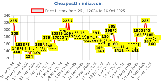 ajio.com cetaphil Cleansing & Moisturising Syndet Bar cetaphil Price History Graph from 25 Jul 2024 to 16 Oct 2025