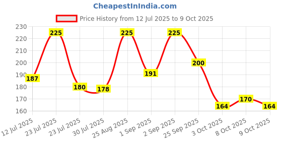 ajio.com cetaphil Cleansing Moisturizing Syndet Bar cetaphil Price History Graph from 12 Jul 2025 to 9 Oct 2025