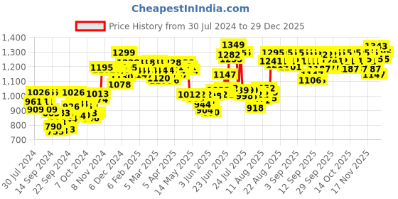 ajio.com cetaphil Moisturising Cream cetaphil Price History Graph from 30 Jul 2024 to 29 Dec 2025