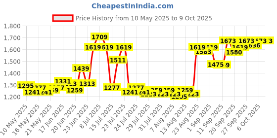 ajio.com cetaphil Moisturising Cream cetaphil Price History Graph from 10 May 2025 to 9 Oct 2025