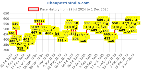 ajio.com cetaphil Moisturising Lotion cetaphil Price History Graph from 29 Jul 2024 to 1 Dec 2025
