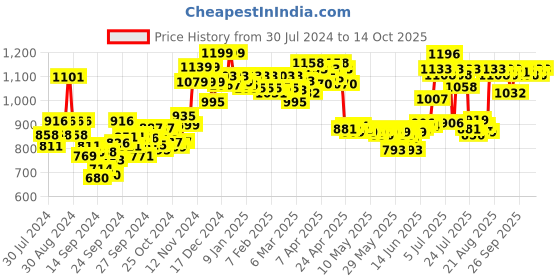 ajio.com cetaphil Moisturising Lotion cetaphil Price History Graph from 30 Jul 2024 to 14 Oct 2025