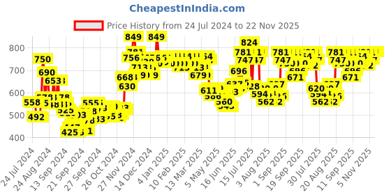ajio.com cetaphil Optimal Hydration Activation Serum for Dehydrated Skin cetaphil Price History Graph from 24 Jul 2024 to 22 Nov 2025