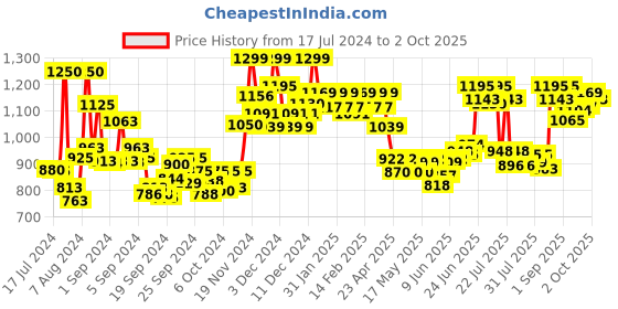 ajio.com cetaphil Optimal Hydration Daily Cream with Hyaluronic Acid cetaphil Price History Graph from 17 Jul 2024 to 2 Oct 2025