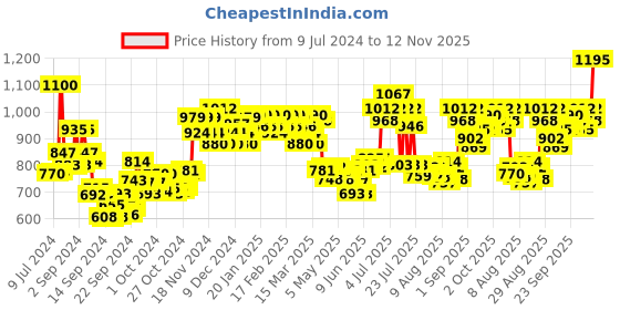 ajio.com cetaphil Optimal Hydration Replenishing Night Cream with Hyaluronic Acid cetaphil Price History Graph from 9 Jul 2024 to 12 Nov 2025