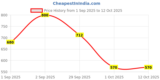 ajio.com cetaphil Pack of 4 Cleansing Moisturizing Syndet Bar cetaphil Price History Graph from 1 Sep 2025 to 11 Oct 2025