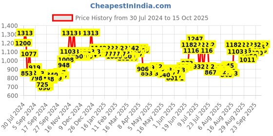 ajio.com cetaphil Sun Gel SPF30+ cetaphil Price History Graph from 30 Jul 2024 to 15 Oct 2025