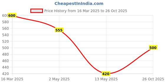 ajio.com cg homes 160 TC Floral Print Fitted Double Bedsheet with Pillow Covers cg homes Price History Graph from 16 Mar 2025 to 26 Oct 2025