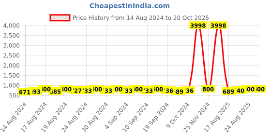 ajio.com cg homes 160 TC Set of 2 Printed Double Bedsheets with Pillow Covers cg homes Price History Graph from 14 Aug 2024 to 19 Oct 2025