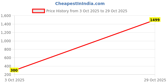 ajio.com cg homes 180 TC Floral Print Single Bedsheet cg homes Price History Graph from 3 Oct 2025 to 29 Oct 2025