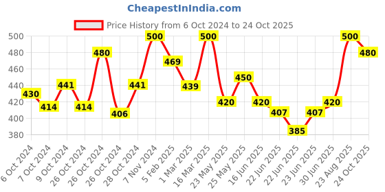 ajio.com cg homes 180 TC Geometric Print Fitted Double Bedsheet cg homes Price History Graph from 6 Oct 2024 to 24 Oct 2025