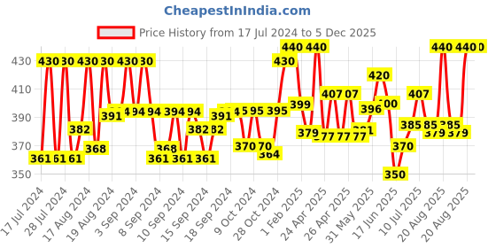ajio.com cg homes 180 TC Leaf Printed Double Size Bedsheet with Pillow Covers cg homes Price History Graph from 17 Jul 2024 to 5 Dec 2025