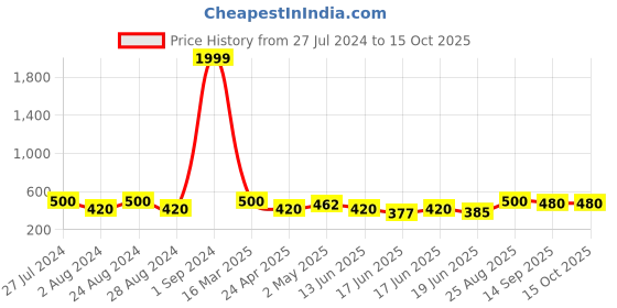 ajio.com cg homes 180 TC Printed Double Fitted Bedsheet with Pillow Covers cg homes Price History Graph from 27 Jul 2024 to 14 Oct 2025