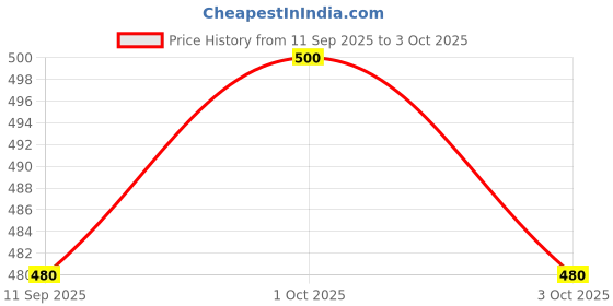 ajio.com CG Homes 200 TC Cotton Double Printed Fitted (Elastic) Bedsheet cg homes Price History Graph from 11 Sep 2025 to 3 Oct 2025