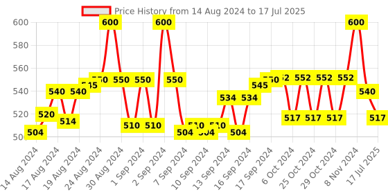 ajio.com eyenaks Ch2White UV-Protected Full-Rim Sunglasses eyenaks Price History Graph from 14 Aug 2024 to 17 Jul 2025