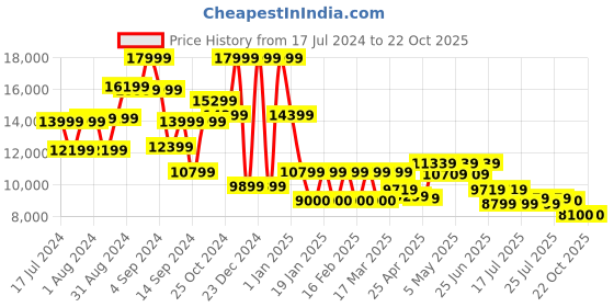ajio.com steve madden Chadrick Leather Derby Formal Shoes steve madden Price History Graph from 17 Jul 2024 to 22 Oct 2025