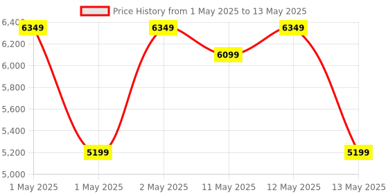 ajio.com the home co Chafing Dish Single Rectangle the home co Price History Graph from 1 May 2025 to 13 May 2025